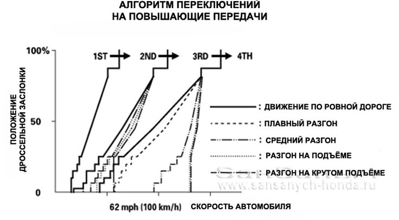 ascending mode