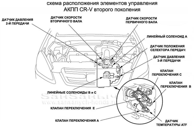 electronic control location