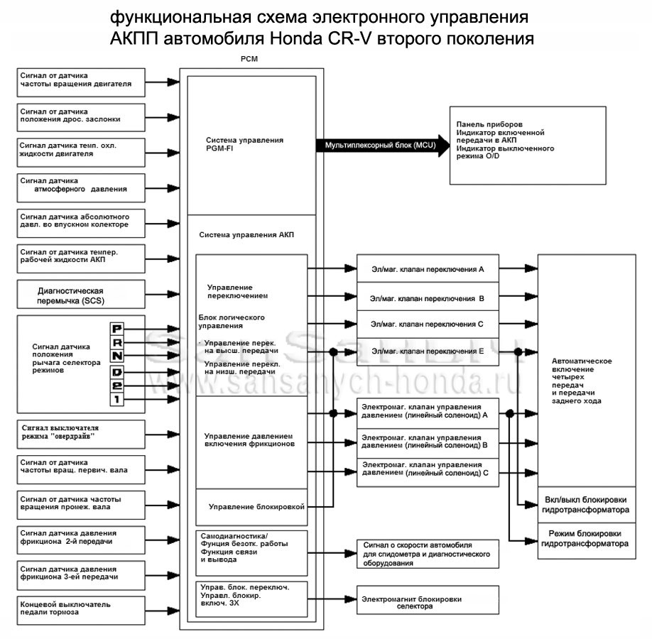 electronic functional diagr