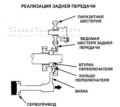 реализация задней передачи