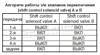shift- control