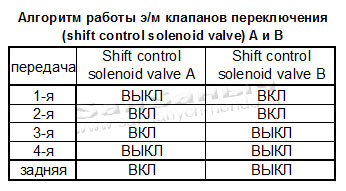 shift- control