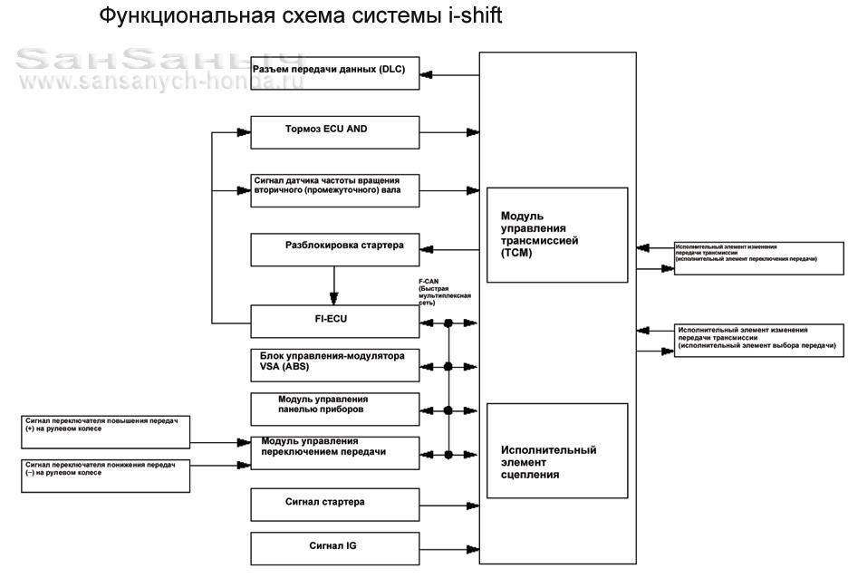 i-shift description